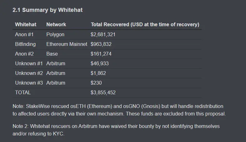 Balancer shares plans to begin reimbursing users after November v2 exploit