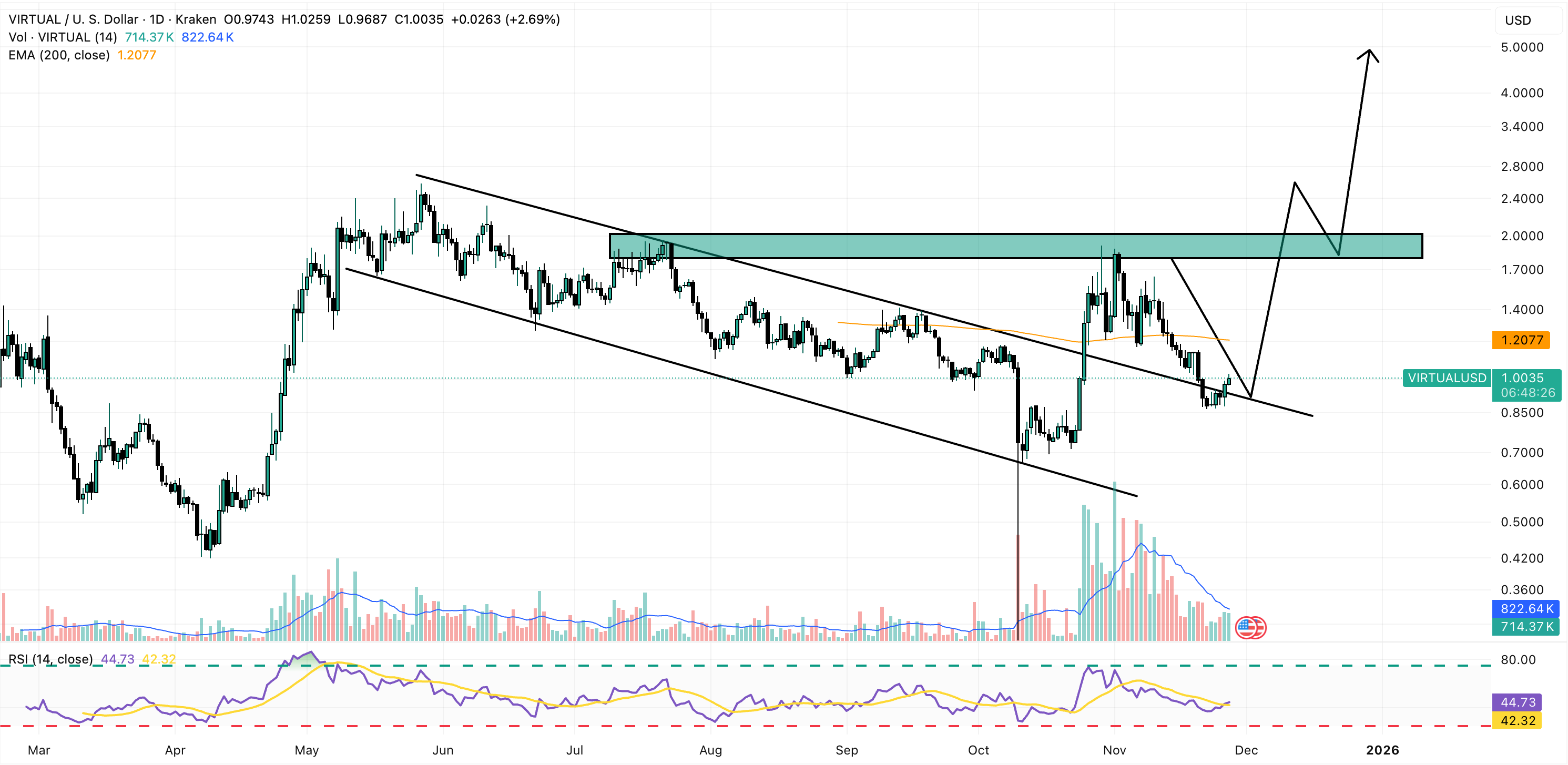 Best Crypto to Buy Now: VIRTUAL Climbs Back to  as Market Begins to Recover