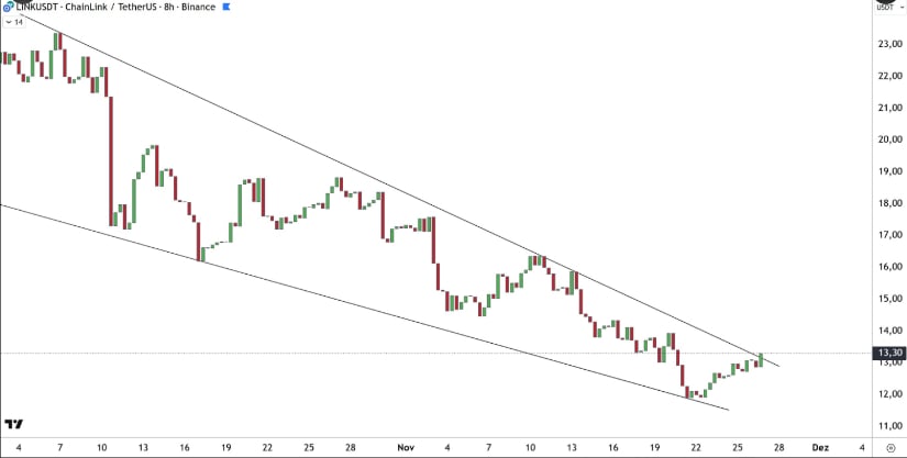 Chainlink Price Compression Tightens as Bulls Push Toward a Potential Rally