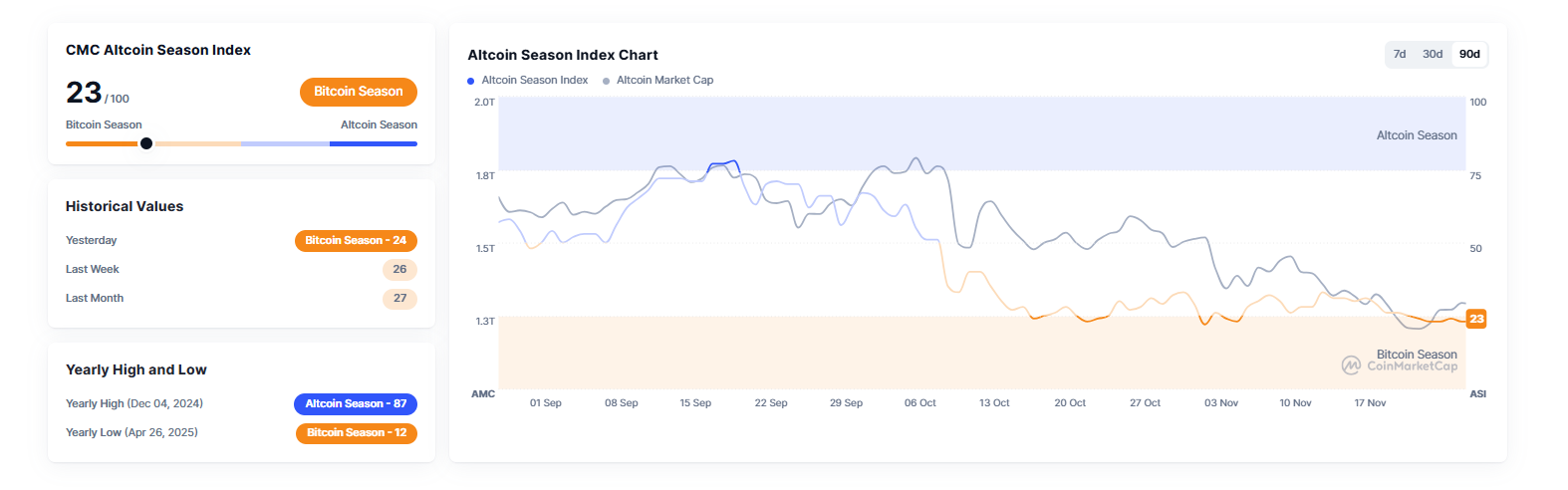 Altcoin Season Stalls as Bitcoin Dominance Surges: What It Means for 2025