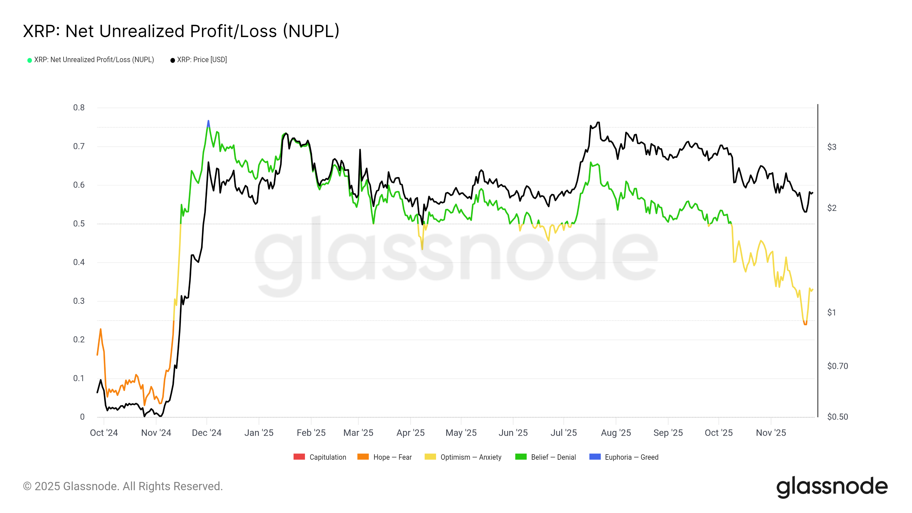 XRP Whales’  Billion Sell-Off in November Is The Highest In 30 Days Since March 2023