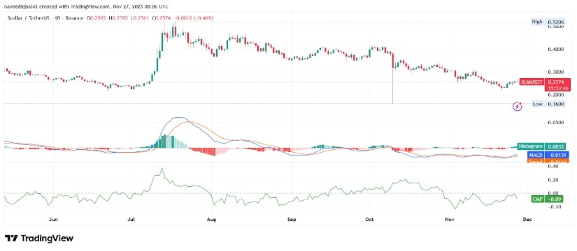 Stellar News 2025: Holds <img.26 After Strong Intraday Uptrend as Daily Charts Warn of Persistent Macro Weakness