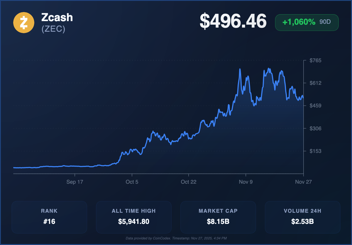 Zcash (ZEC) ETF Hopes Rise: Is ,000 Now in Play?