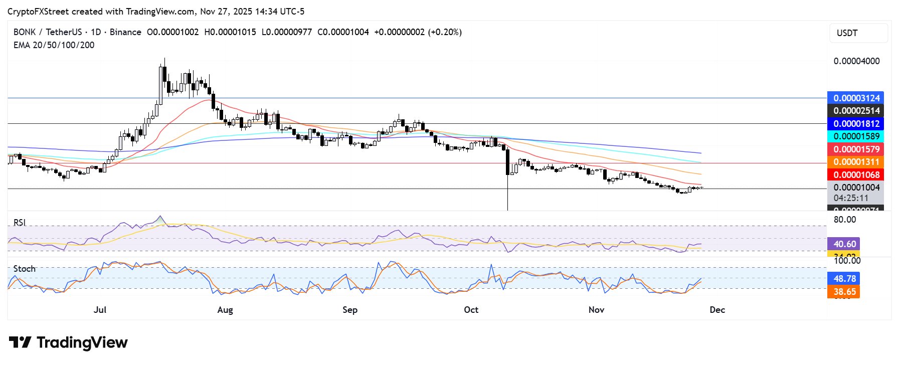 Solana memecoin Bonk launches ETP on European exchange in partnership with Bitcoin Capital