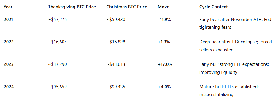 Crypto Market Hints at a Two-Year Post-Thanksgiving Pattern Returning