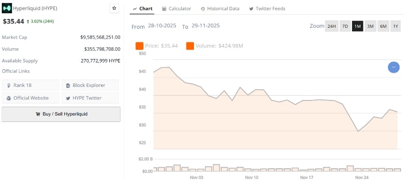 Hyperliquid Price Prediction: HYPE Attempts a Rebound as Indicators Flip and Order Books Strengthen