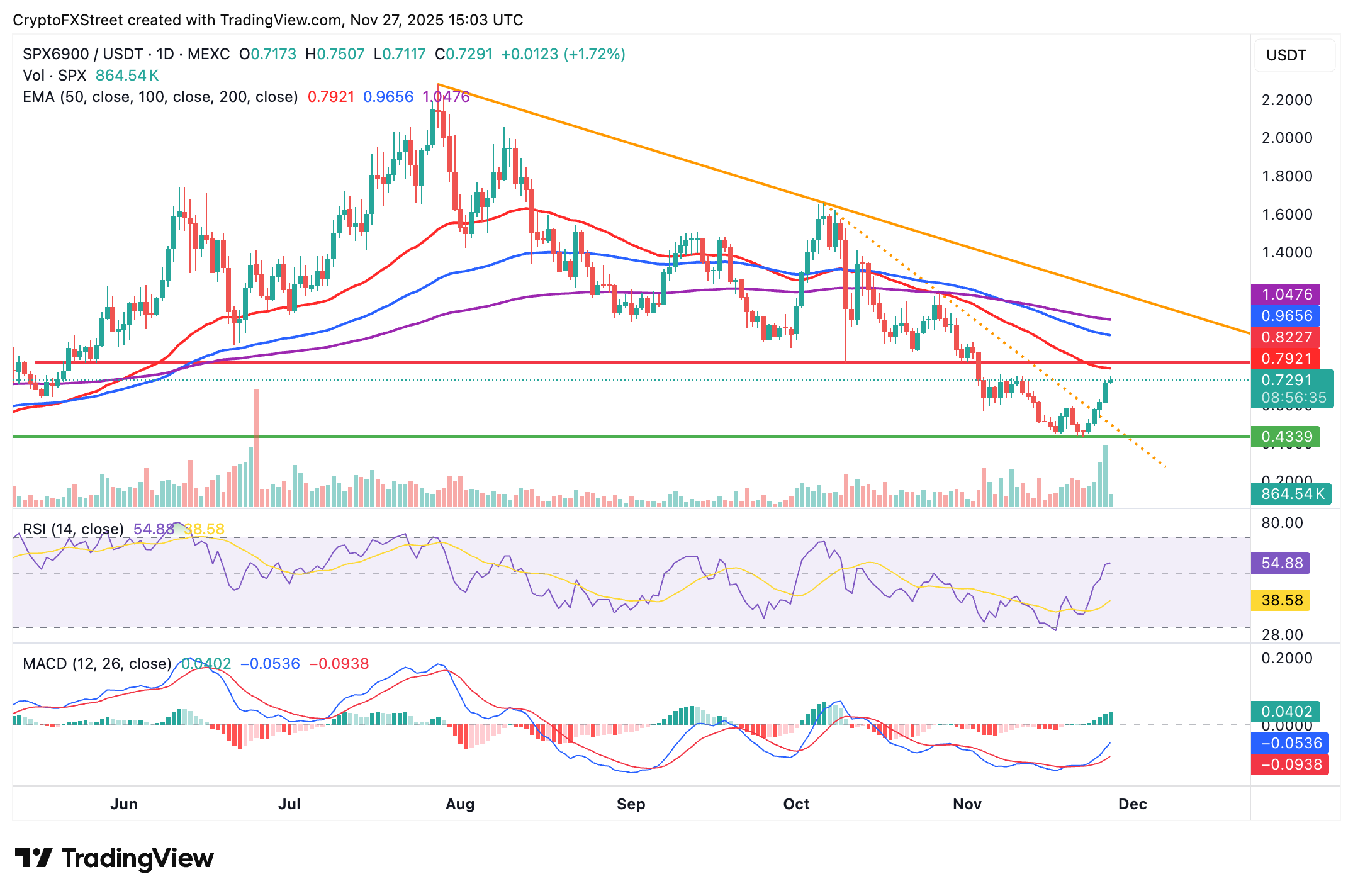 Top Crypto Gainers: Kaspa, Flare and SPX6900 hold steady, signalling easing bearish momentum Top Crypto Gainers: Kaspa, Flare and SPX6900 hold steady, signalling easing bearish momentum