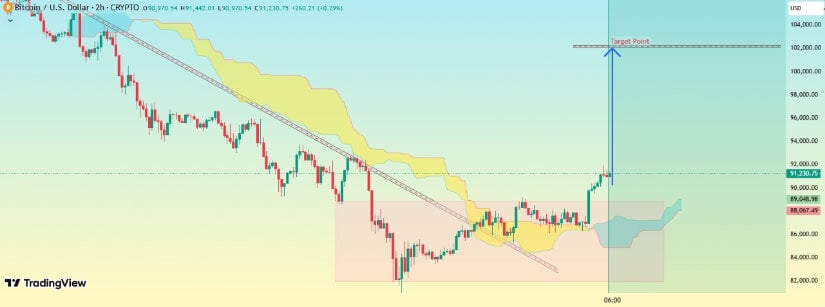 Bitcoin Price Prediction: Can BTC Price Still Climb to 2K Despite Near-Term Downside and a Resilient Long-Term Bullish Structure?