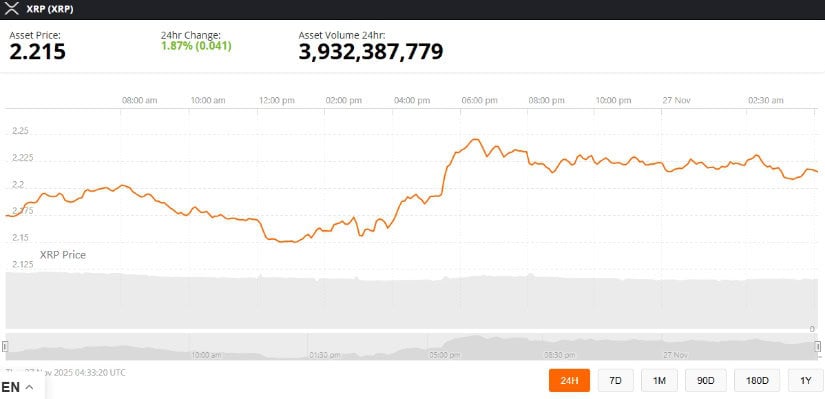 XRP Price Prediction: Can XRP Hold Above the .18 Support Amid Volatility and Institutional Activity?