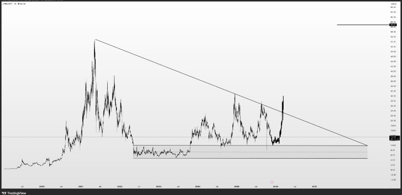 Chainlink Price Compression Tightens as Bulls Push Toward a Potential Rally
