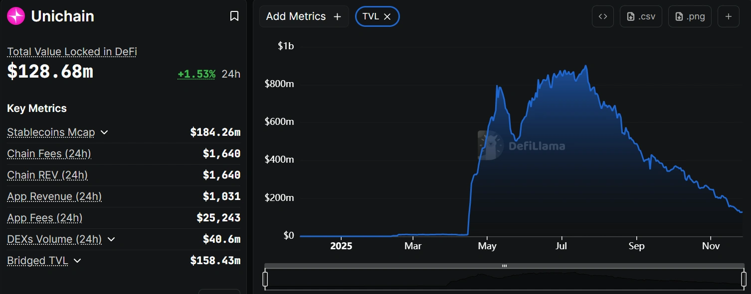 Unichain TVL collapses 86% as incentive program ends and liquidity exits