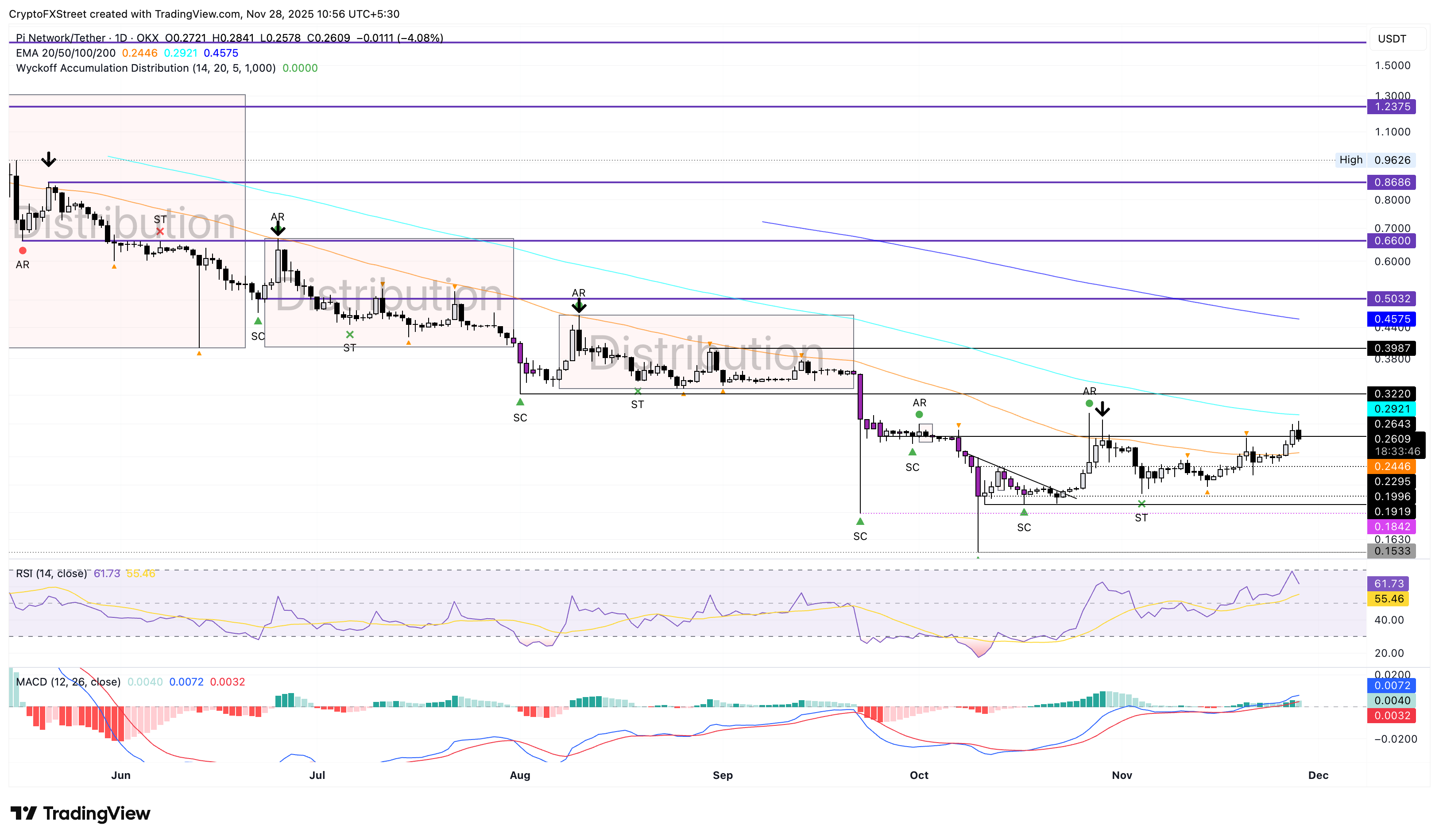 Pi Network Price Forecast: PI falls as December token unlock overshadows gaming partnership Pi Network Price Forecast: PI falls as December token unlock overshadows gaming partnership