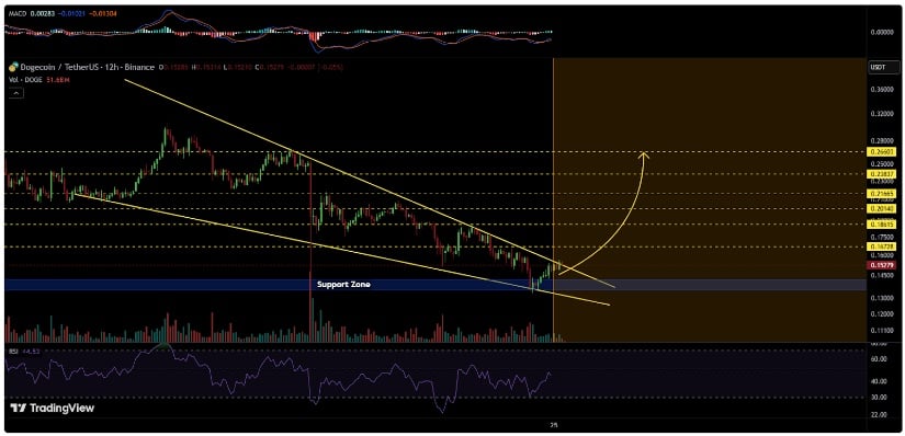 Dogecoin (DOGE) Price Prediction: Dogecoin Analysts Reassess Historical Patterns as 2026 Outlook Remains Uncertain Dogecoin (DOGE) Price Prediction: Dogecoin Analysts Reassess Historical Patterns as 2026 Outlook Remains Uncertain