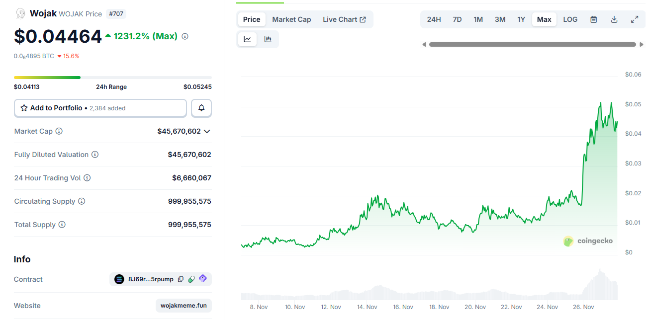 Bundled meme token launches are linked to US-based X accounts in 50% of cases