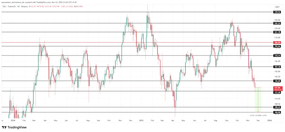 Solana (SOL) Price Crash To 0 Likely Amid a Potential Death Cross But This New Crypto Coin Will Fly Soon As Phase 6 Nears Sellout