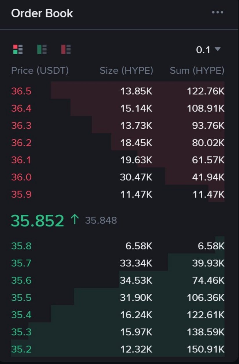 Hyperliquid Price Prediction: HYPE Attempts a Rebound as Indicators Flip and Order Books Strengthen