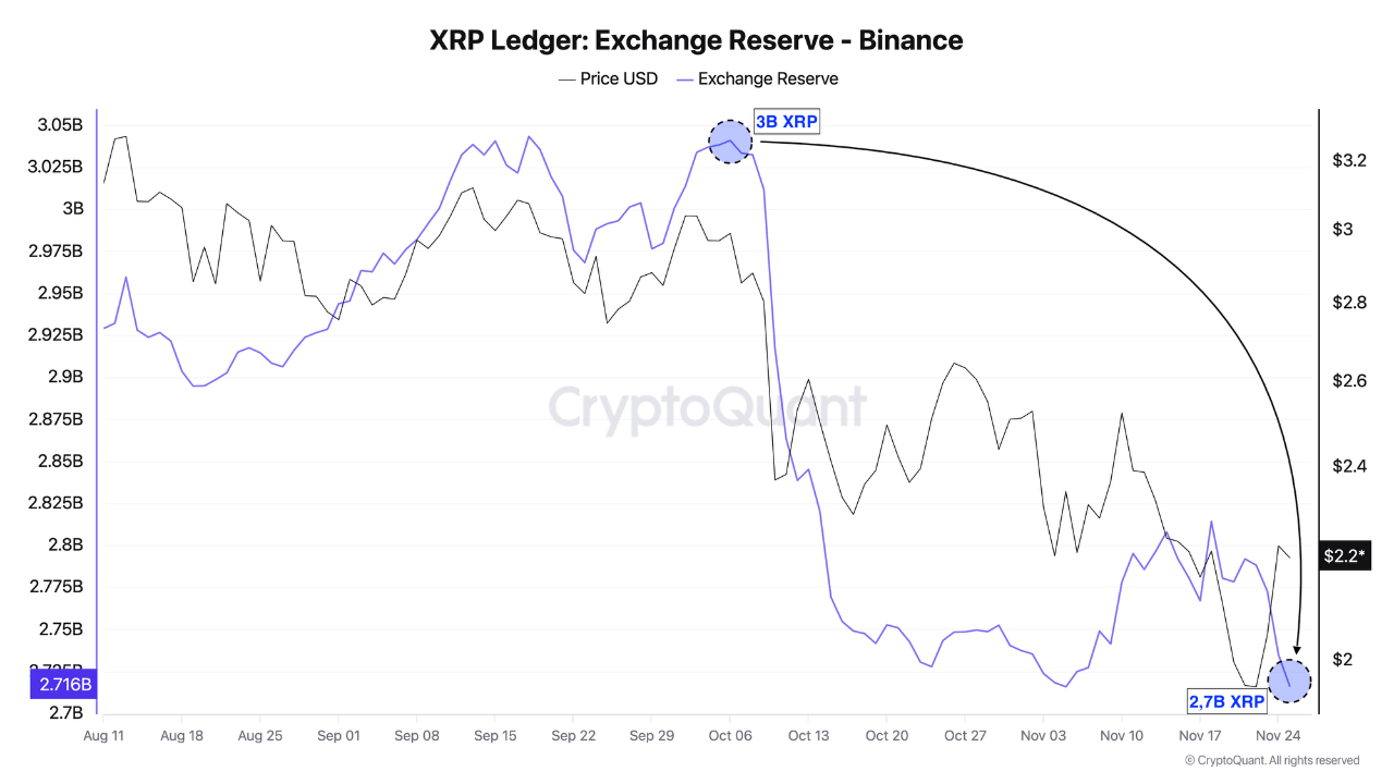 XRP Reserves On Binance Collapse To Record Lows: Investors Move Toward Long-Term Holding
