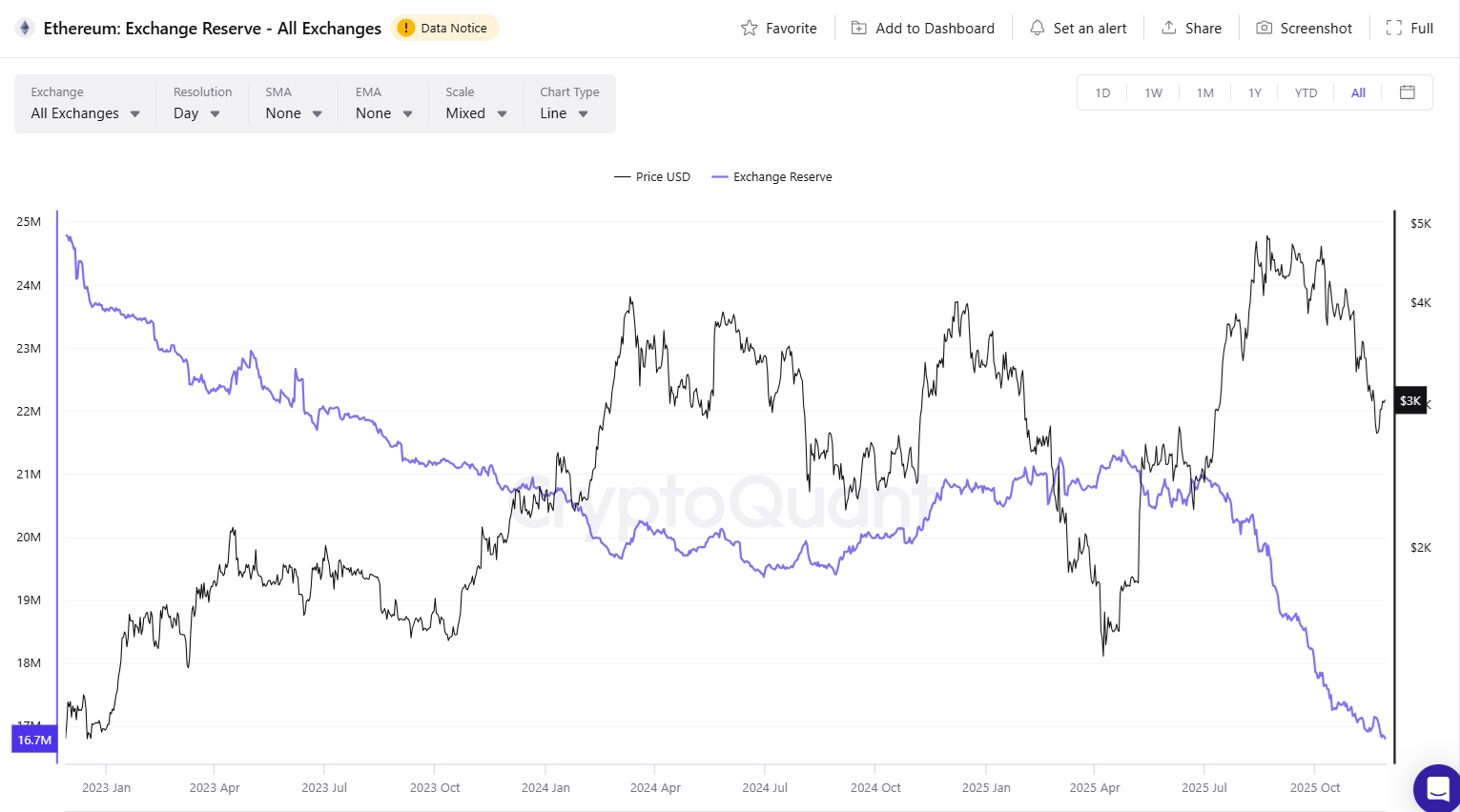 ETH trades near fair value territory as price recovers to ,000 territory