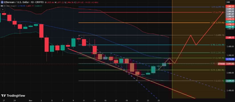 Ethereum Price Prediction: Will ETF Inflows and Breakout Strength Drive ETH Price Toward the ,000 Target?
