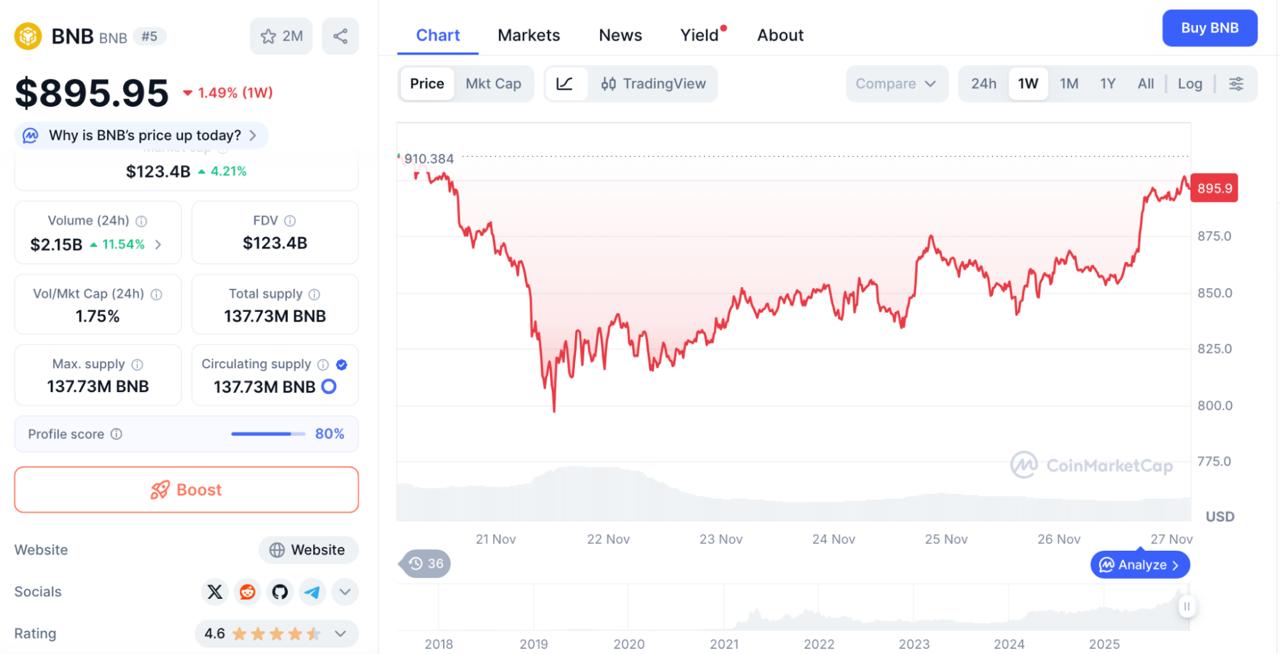 BNB Price Prediction: VanEck Drops Staking as DeepSnitch AI Could 100x in 2026
