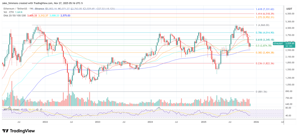 Ethereum Is 58% ‘Undervalued’ Based On Intrinsic Metrics, Says Hashed CEO Ethereum Is 58% ‘Undervalued’ Based On Intrinsic Metrics, Says Hashed CEO