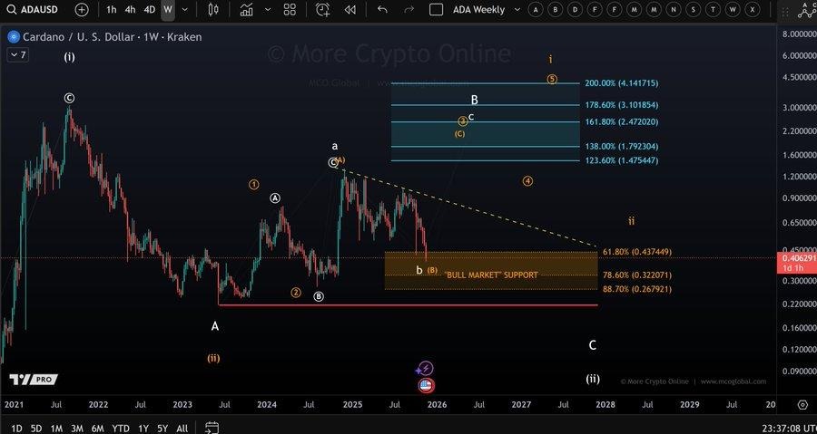 Why This <img.035 New Crypto Outshines Cardano (ADA) As Phase 6 Nearing Total Sellout
