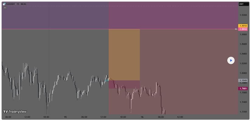 Sui (SUI) Price Prediction: Can Sui Rally Toward .70 as Liquidity Clusters Continue to Tighten?