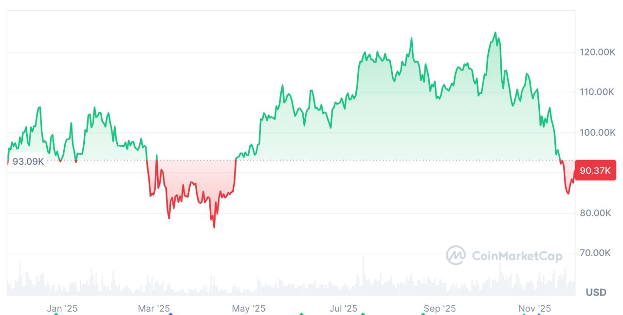 Solana Price Prediction: Tom Lee Tones Down BTC Forecast as DeepSnitch AI Presale Soars 64%