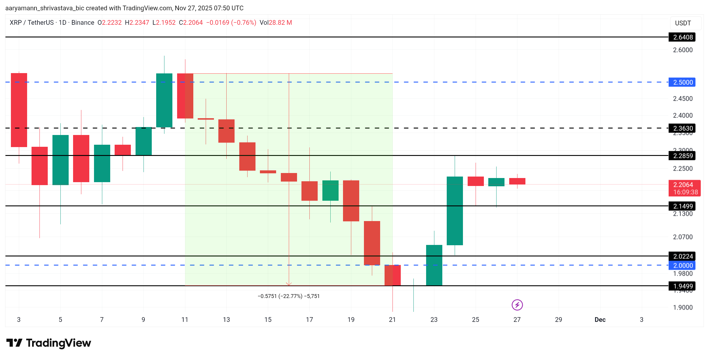 XRP Whales’  Billion Sell-Off in November Is The Highest In 30 Days Since March 2023