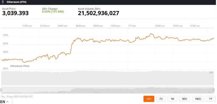 Ethereum Price Prediction: Will ETF Inflows and Breakout Strength Drive ETH Price Toward the ,000 Target?