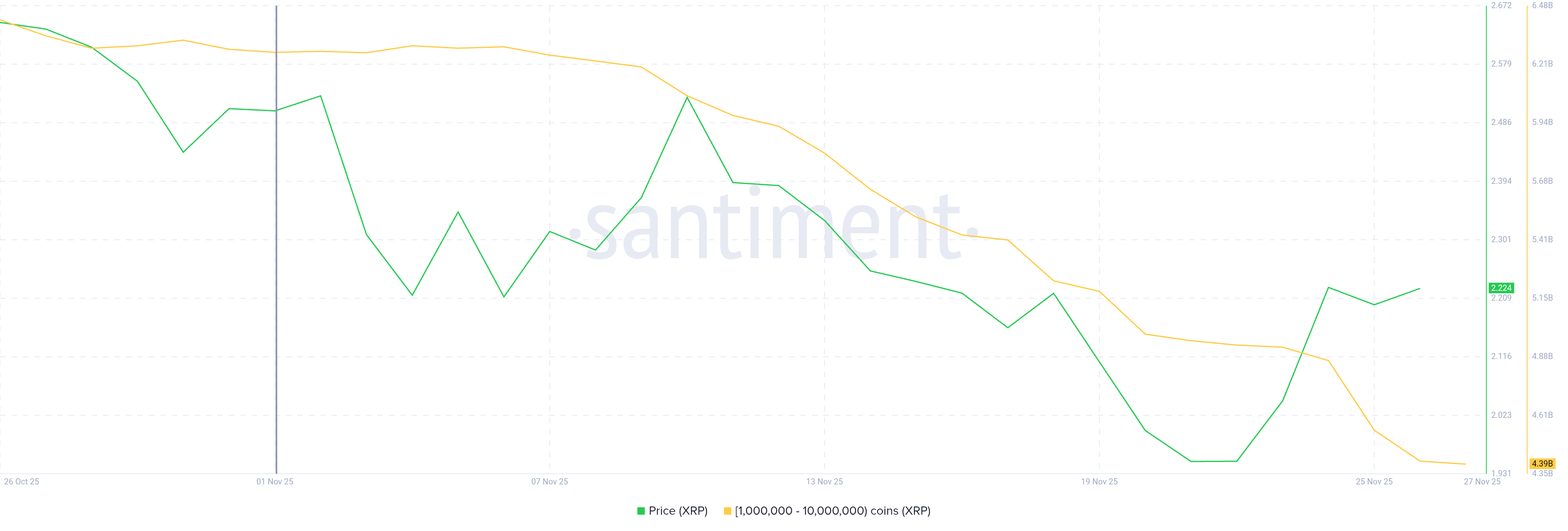 XRP Whales’  Billion Sell-Off in November Is The Highest In 30 Days Since March 2023