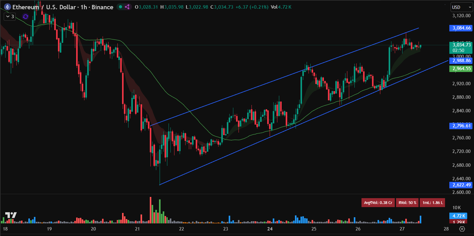 Ethereum Price Prediction: Token Reclaims ,000 Amid Broader Market Recovery