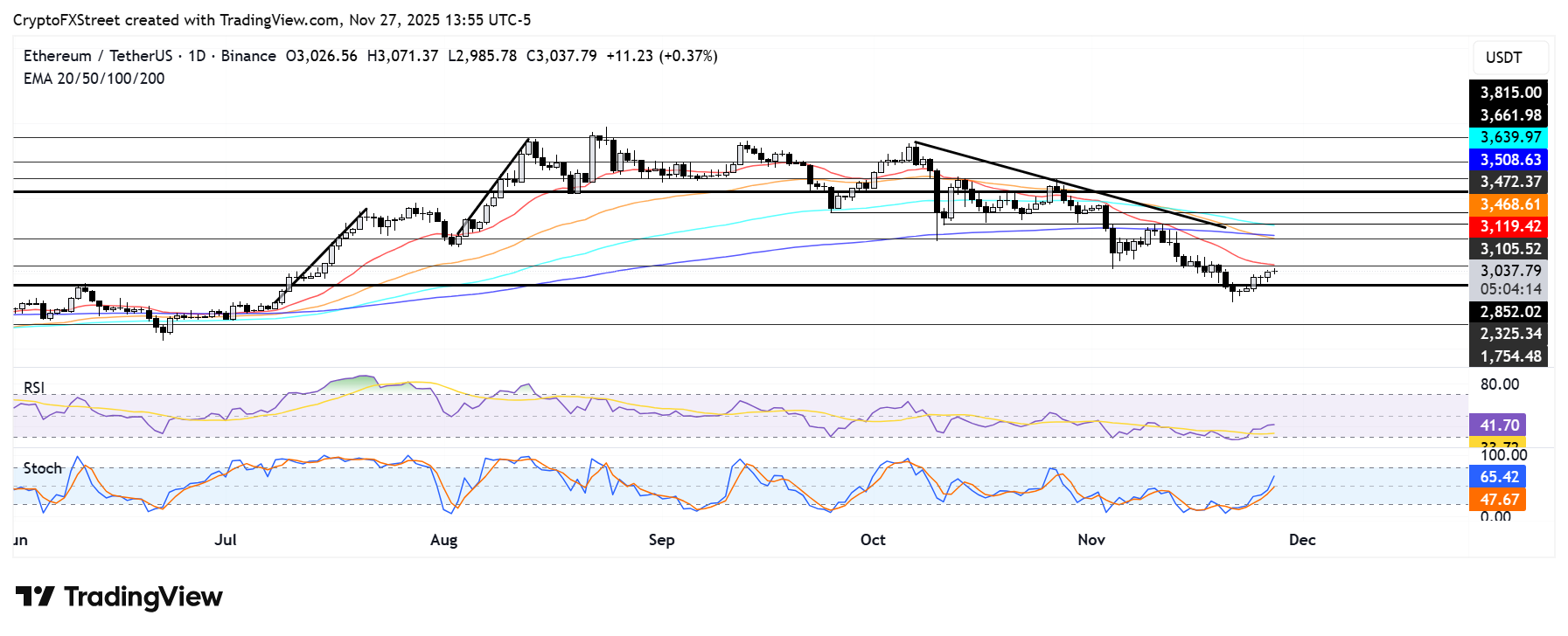 Ethereum Price Forecast: ETH tests ,100 resistance as validators push gas limit to 60 million