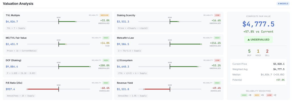 Ethereum Is 58% ‘Undervalued’ Based On Intrinsic Metrics, Says Hashed CEO Ethereum Is 58% ‘Undervalued’ Based On Intrinsic Metrics, Says Hashed CEO