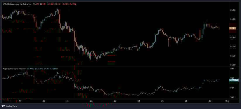 Dogwifhat Price Prediction 2025: Holds <img.38 as Traders Await Breakout From Tight Range
