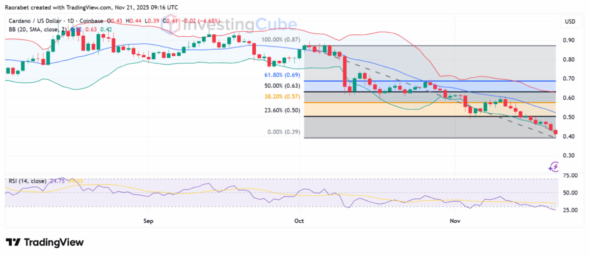Why It Could Get Worse For Cardano (ADA) Before It Gets Better And The Cheap Crypto You Should Buy