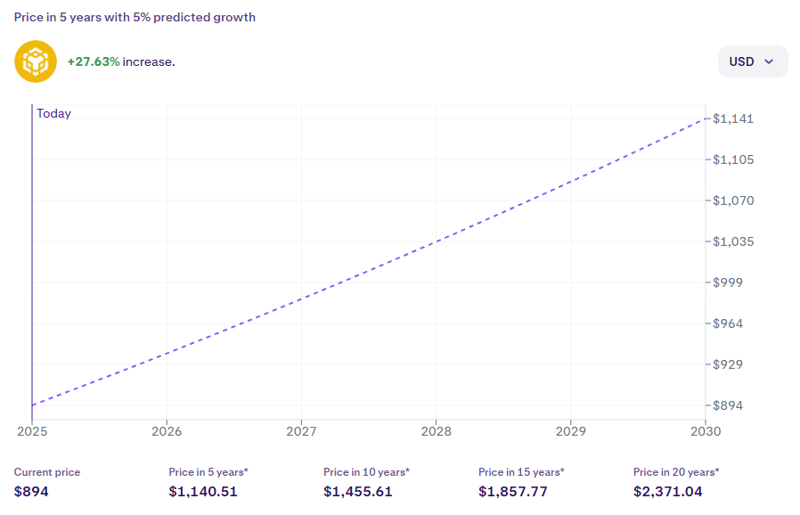 BNB Price Prediction Holds as Binance Coin Trades Near 3 While Presale FOMO Builds Elsewhere