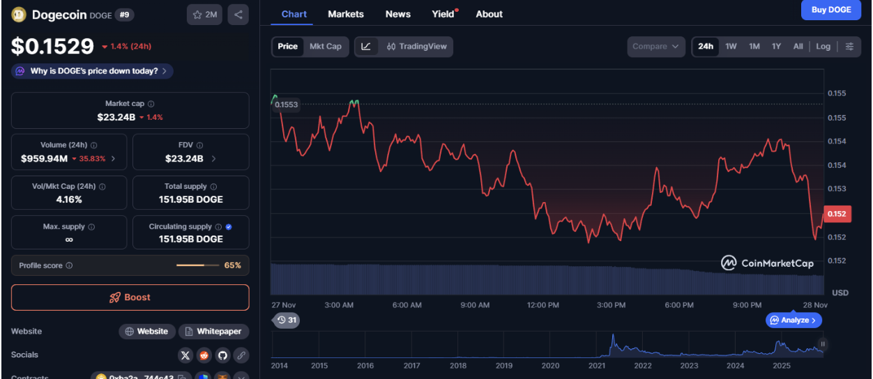 Dogecoin Price Today Drops as Investors Shift to Noomez