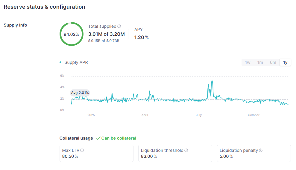 ETH supply on Aave broke a record above 3M tokens ETH supply on Aave broke a record above 3M tokens