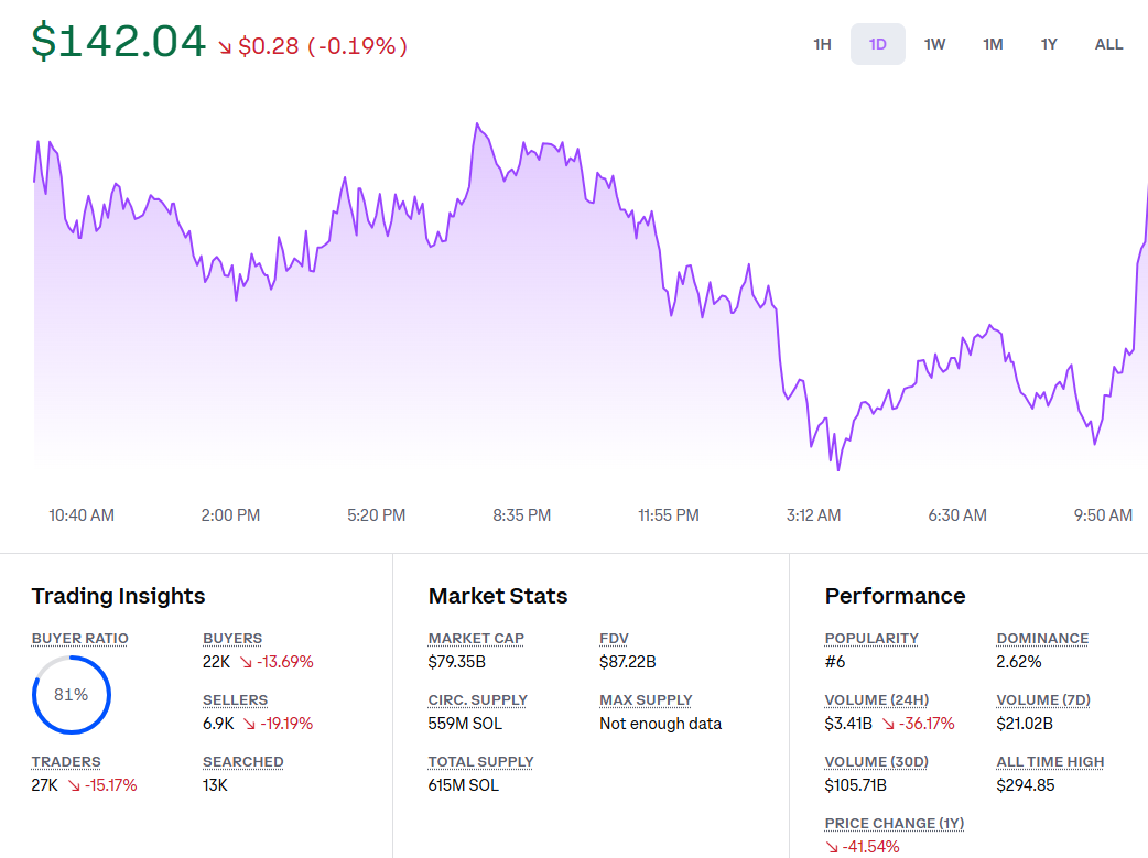 Crypto News: Bitcoin, Ethereum, DOGE, Solana, Altcoins for November 28th