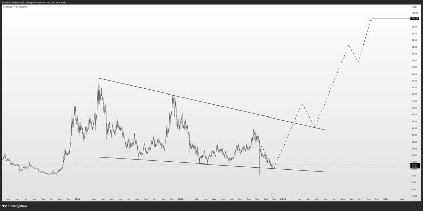 Avalanche (AVAX) Price Prediction: AVAX Forms Bullish Flag Structure—Is a Run Towards .2 the Next Stop?