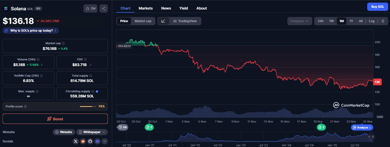 Digitap ($TAP) Secures the Top Crypto Presale Spot With  Million Raised as Solana and XRP Dip Sharply
