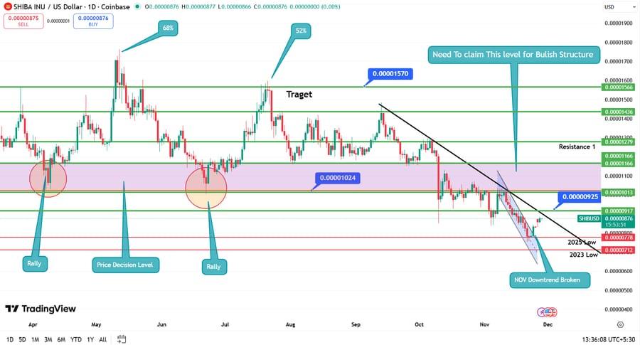 Shiba Inu Price Prediction: SHIB Eyes Recovery, But Remittix 200% Bonus Steals Headlines Shiba Inu Price Prediction: SHIB Eyes Recovery, But Remittix 200% Bonus Steals Headlines