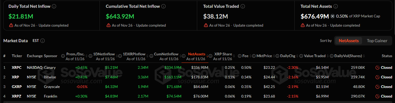 XRP ETFs Record 3 Million in Net Inflows in First Month as Demand Surges XRP ETFs Record 3 Million in Net Inflows in First Month as Demand Surges