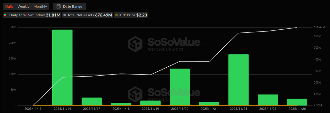 XRP ETFs Record 3 Million in Net Inflows in First Month as Demand Surges XRP ETFs Record 3 Million in Net Inflows in First Month as Demand Surges