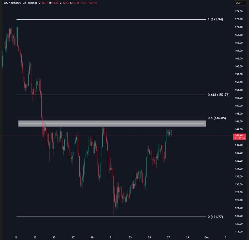 Solana Price Prediction: SOL Approaches Make-or-Break Resistance After Strong Bounce From 1