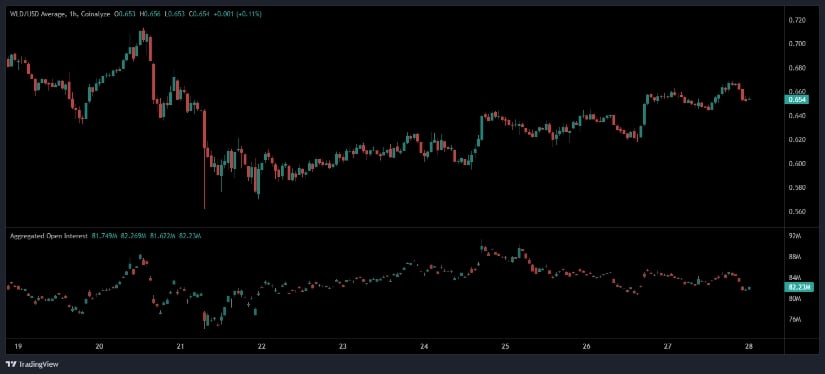 WLD News 2025: Worldcoin Holds <img.66 as Open Interest Slips WLD News 2025: Worldcoin Holds <img.66 as Open Interest Slips