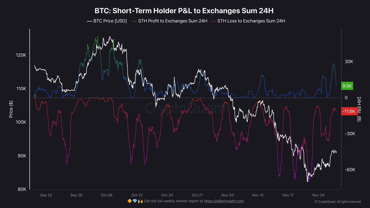 Bitcoin STH Loss Transfers Fall 80% From Peak – What Comes Next? Bitcoin STH Loss Transfers Fall 80% From Peak – What Comes Next?