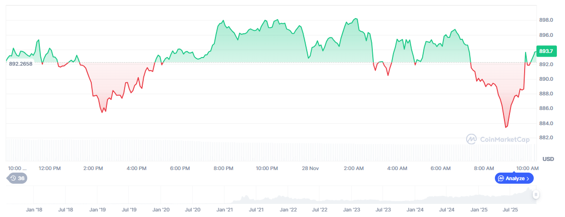 BNB Price Prediction Holds as Binance Coin Trades Near 3 While Presale FOMO Builds Elsewhere