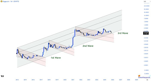Can Dogecoin Price Still Reach With The 3rd Wave Deadlock? Can Dogecoin Price Still Reach With The 3rd Wave Deadlock?